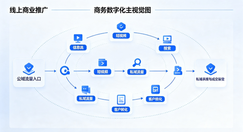 塔城市线上商业推广怎么做？全域流量闭环搭建与低成本转化实战指南
